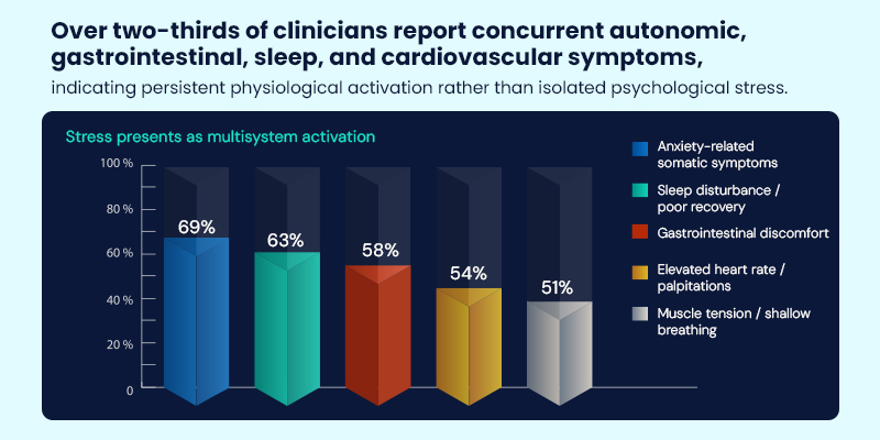 Stress presents as multi system activation
