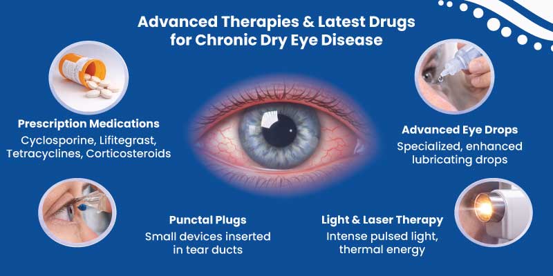Advanced therapies and latest drugs for chronic dry eye disease