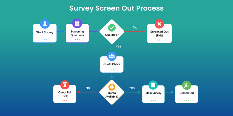 survey screen out process showing participant filtering