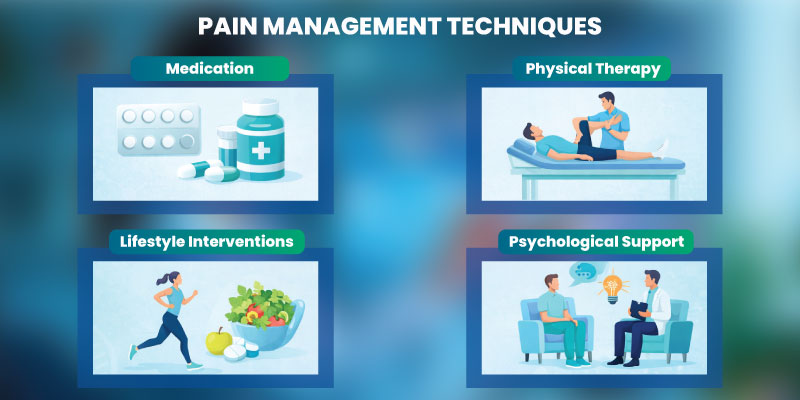 diagram explaining pain management techniques including medication and therapy